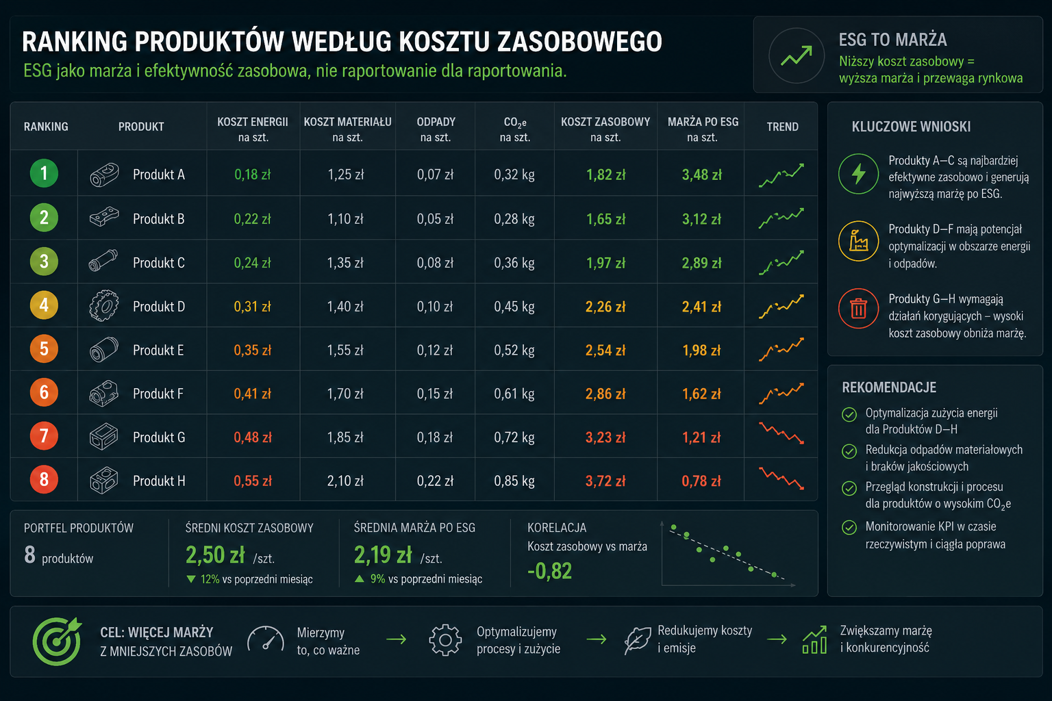 Ranking produktów według kosztu zasobowego i marży po ESG