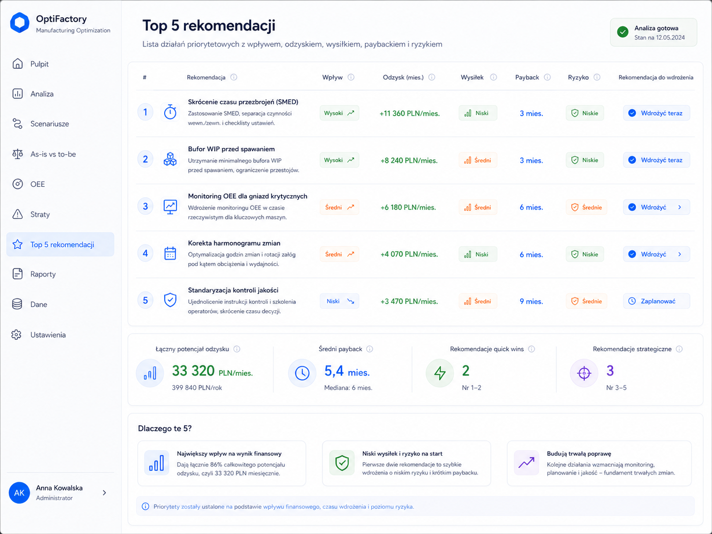 Top 5 rekomendacji z wpływem, paybackiem i ryzykiem