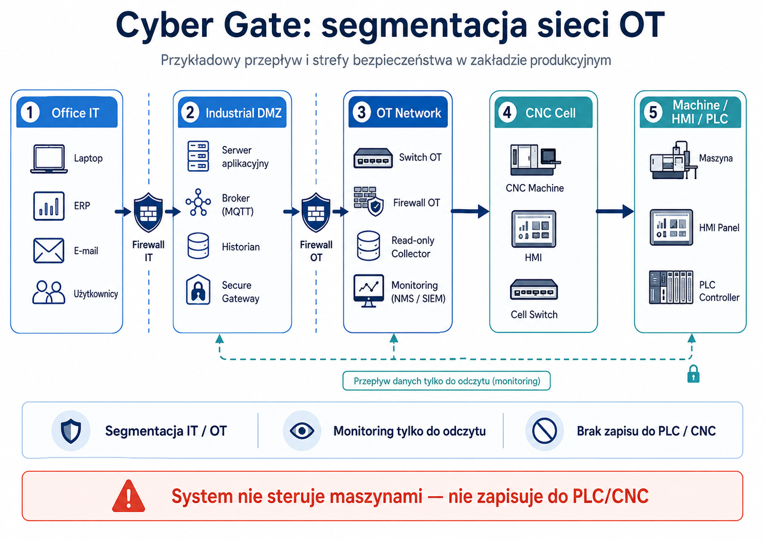 Segmentacja sieci IT/OT z DMZ przemysłowym