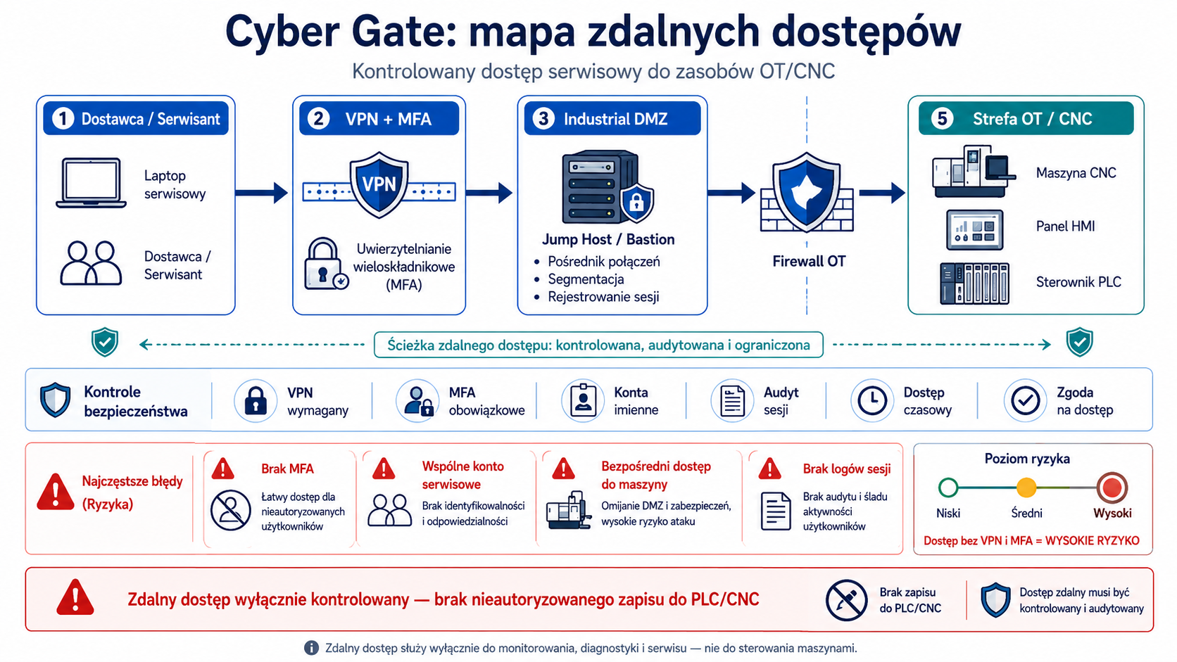 Mapa zdalnych dostępów dostawcy przez VPN MFA do strefy OT